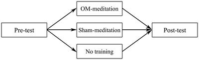 Just Open Your Mind? A Randomized, Controlled Study on the Effects of Meditation on Creativity